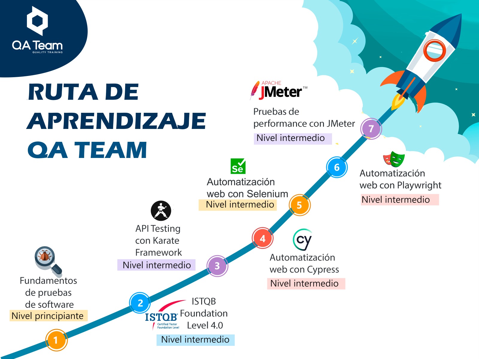 Ruta de Aprendizaje QA Team